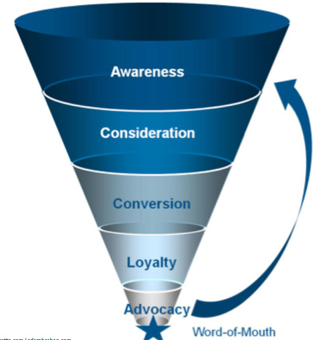 Fitness Marketing Funnel 