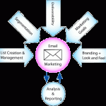 Advanced Email Marketing for Personal Trainers